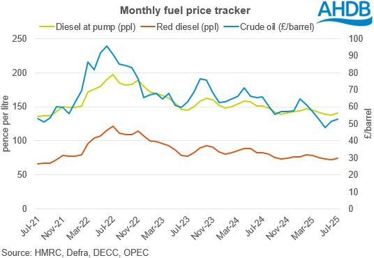monthly fuel price tracker graph 